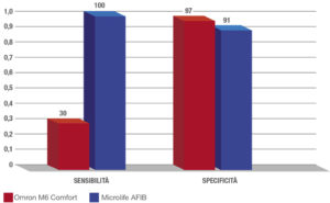 Metodi di screening della Fibrillazione Atriale a confronto